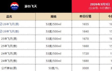 华体会官网-飞天茅台电商价重回1499元