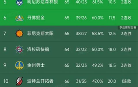 华体会官方网站-随着湖人大胜14分，勇士输6分，西部最新排名出炉！森林狼下滑第5